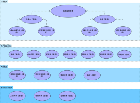 ArchiMate 圖表 模板。 戰略價值圖視圖 (由 Visual Paradigm Online 的ArchiMate 圖表軟件製作)