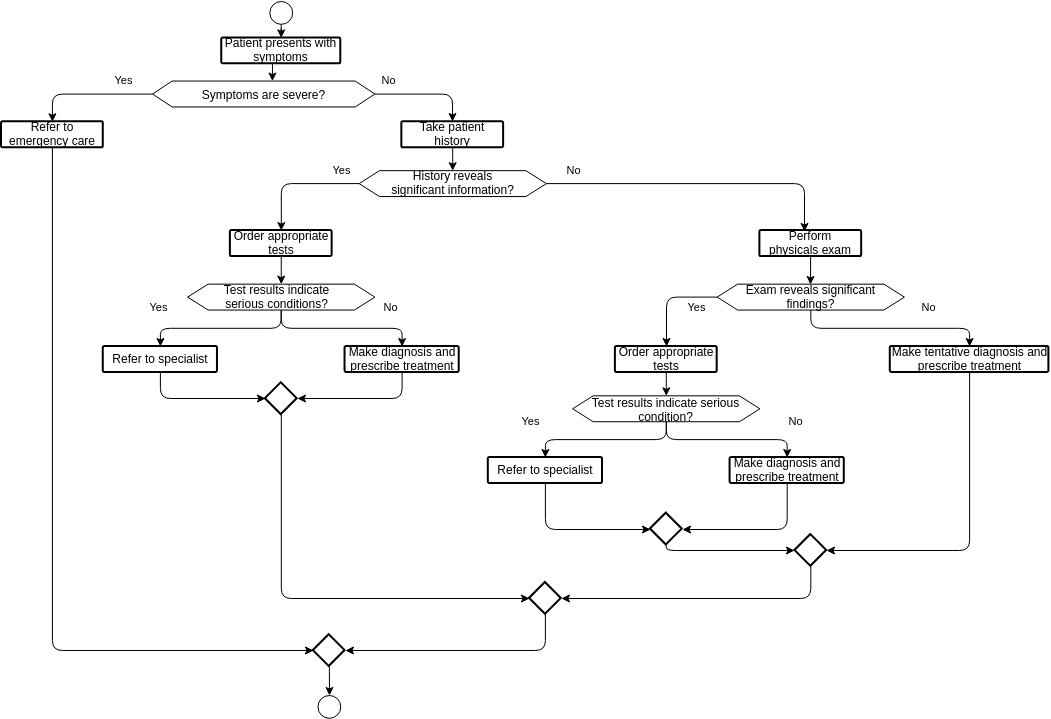 Flowchart for a medical diagnosis process (Schemat blokowy Example)
