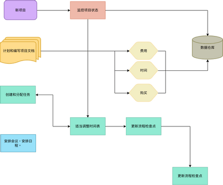 审计流程图 模板。项目审核流程图 (由 Visual Paradigm Online 的审计流程图软件制作)