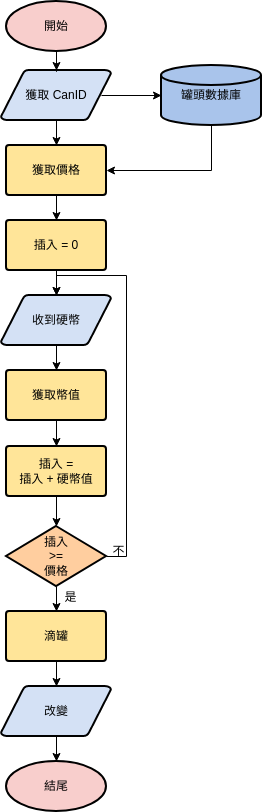 售貨機 (流程圖 Example)
