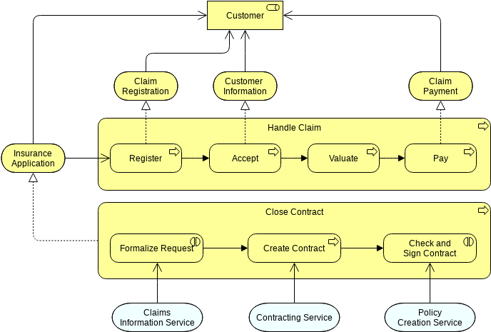 Business Process Co-operation (ArchiMate Diagram Example)