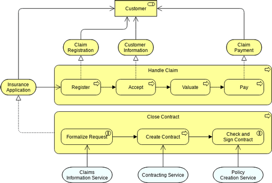 Archimate Diagram template: Business Process Co-operation (Created by InfoART's Archimate Diagram marker)