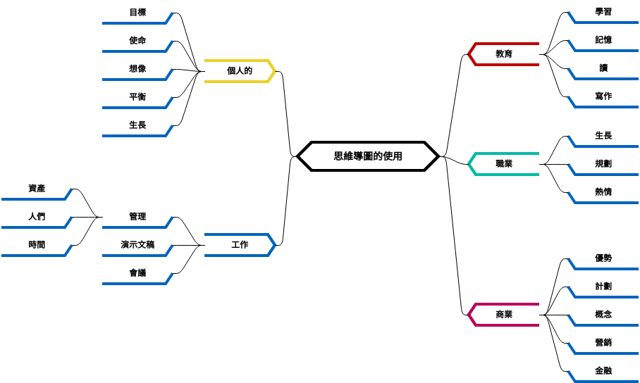 思維導圖的使用 (diagrams.templates.qualified-name.mind-map-diagram Example)