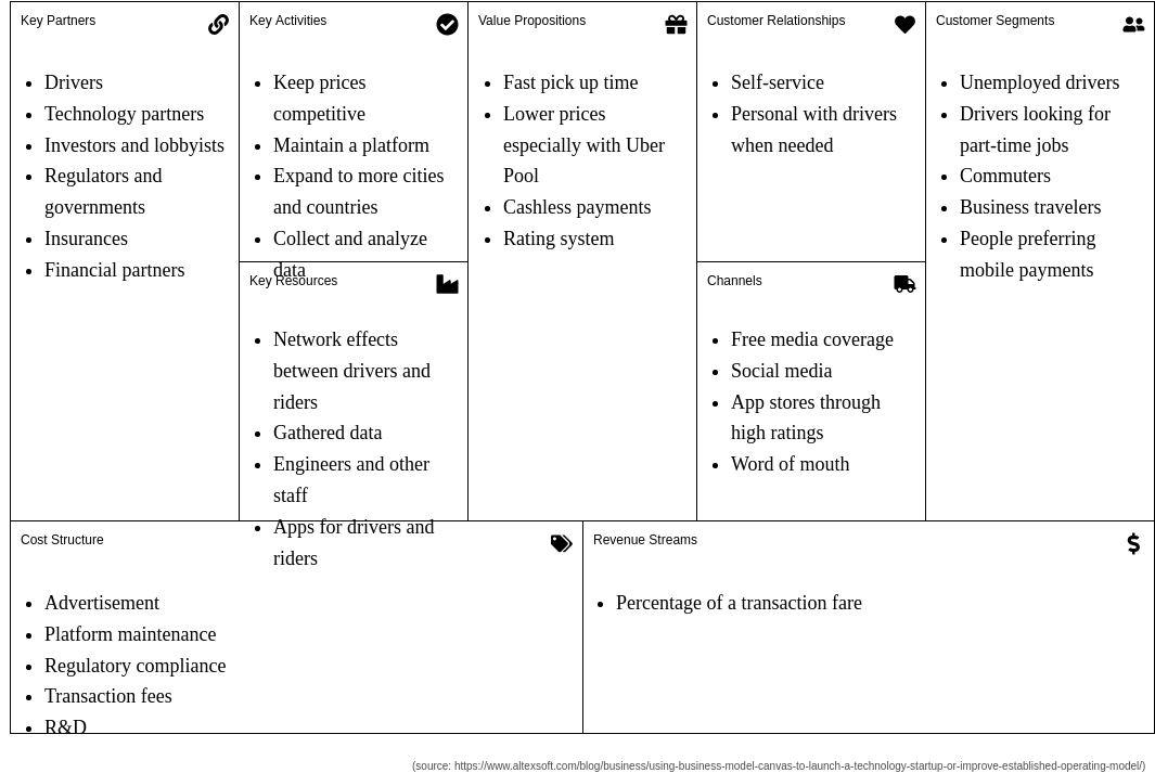 Business Model Canvas template: Uber (Created by Visual Paradigm Online's Business Model Canvas maker)