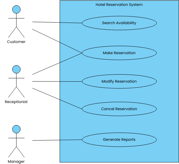Hotel Reservation System (Use Case Diagram Example)