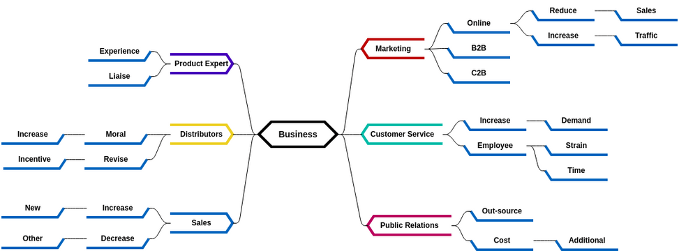 Mind Map Diagram template: Business Analysis (Created by InfoART's Mind Map Diagram marker)