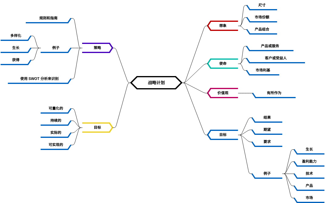 策略计划 (diagrams.templates.qualified-name.mind-map-diagram Example)