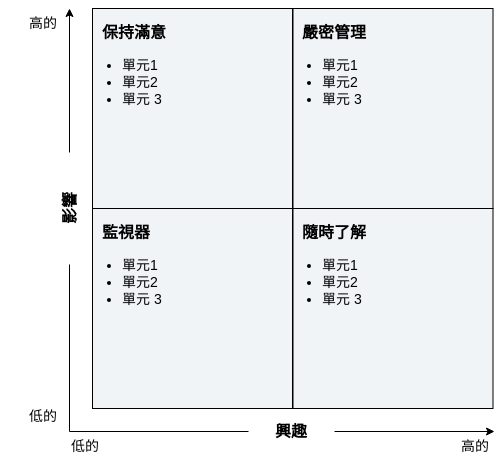 利益相關者矩陣 template: 利益相關者分析模板 (Created by Diagrams's 利益相關者矩陣 maker)