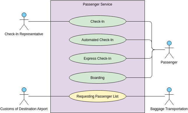 Use Case Diagram Example: Passenger Service