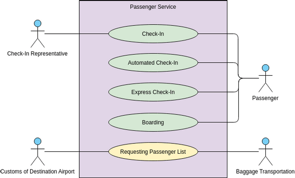 Use Case Diagram template: Use Case Diagram Example: Passenger Service (Created by Visual Paradigm Online's Use Case Diagram maker)