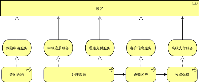 ArchiMate 示例：服务实现 (ArchiMate 图表 Example)