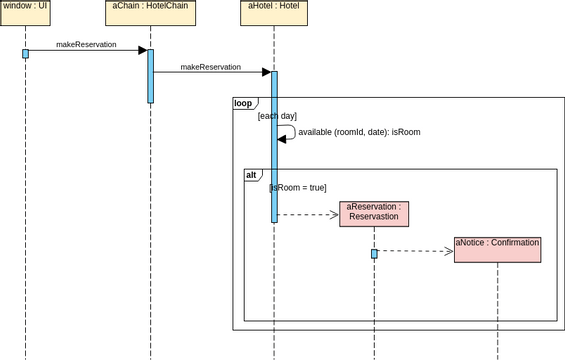 Sequence Diagram template: Hotel Reservation (Created by Visual Paradigm Online's Sequence Diagram maker)