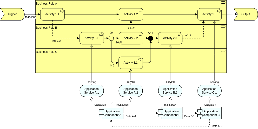 ArchiMate 圖表 template: Business Process Swimline View (pattern) (Created by Diagrams's ArchiMate 圖表 maker)