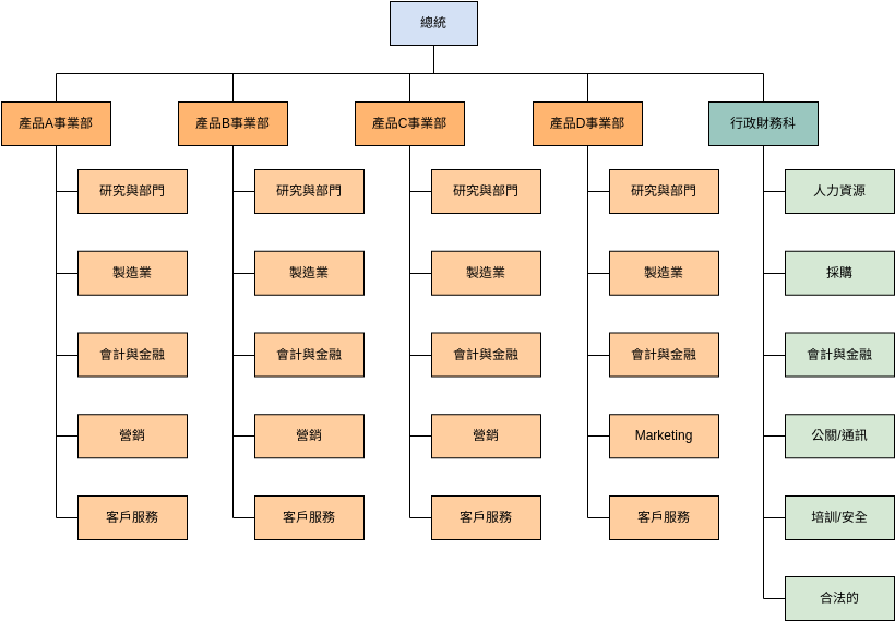 組織結構圖 模板。  樣本部門組織模板 (由 Visual Paradigm Online 的組織結構圖軟件製作)