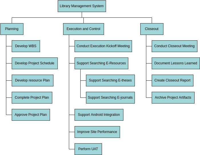 Work Breakdown Structure template: Library Management System WBS (Created by Visual Paradigm Online's Work Breakdown Structure maker)