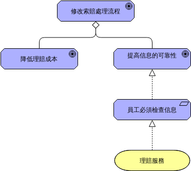 需求實現 (ArchiMate 圖表 Example)
