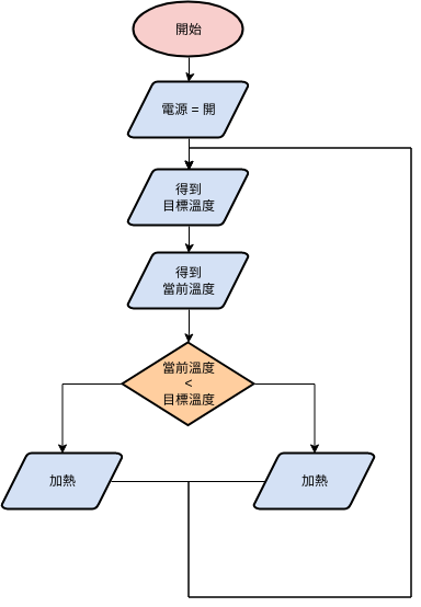 流程圖 template: 加熱器控制 (Created by Diagrams's 流程圖 maker)