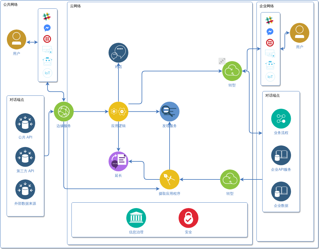 IBM Cloud 架构图 模板。认知图 (由 Visual Paradigm Online 的IBM Cloud 架构图软件制作)