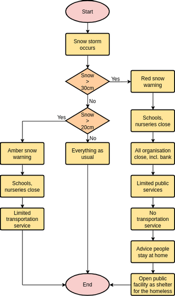Flowchart template: Snow Storm Solution (Created by Visual Paradigm Online's Flowchart maker)