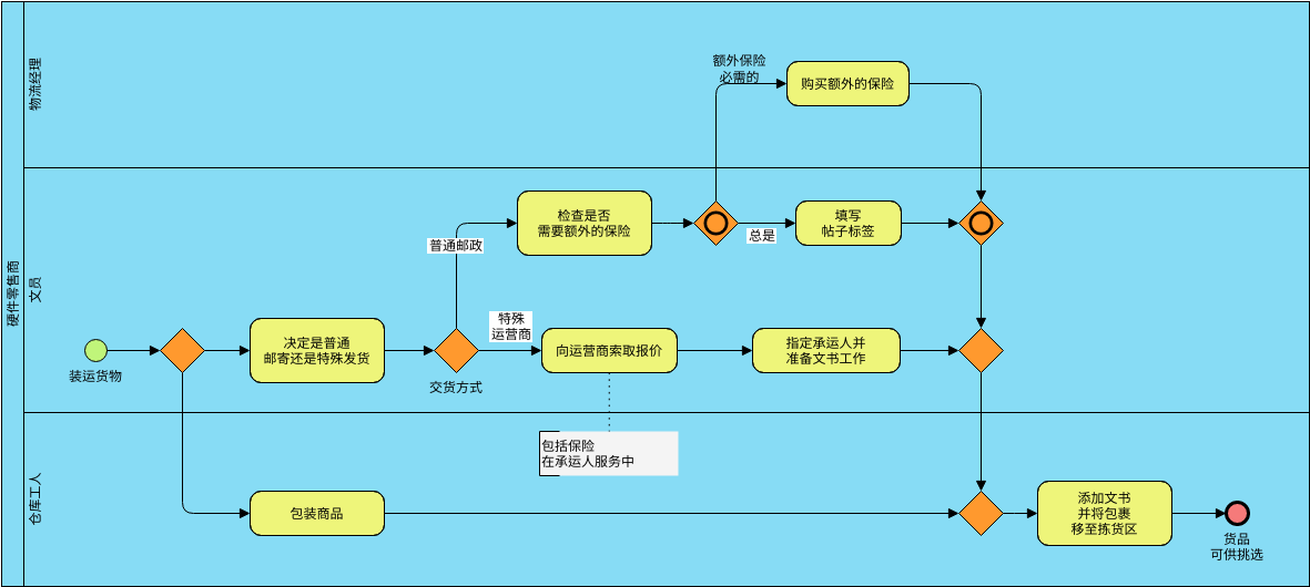 硬件零售商的发货流程 (业务流程图 Example)