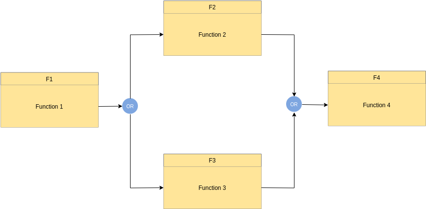 Functional Flow Block Diagram template: Functional Flow OR symbol illustration (Created by Visual Paradigm Online's Functional Flow Block Diagram maker)