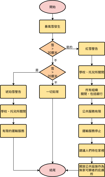 流程圖 template: 暴風雪解決方案 (Created by Diagrams's 流程圖 maker)