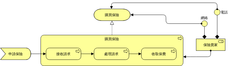 ArchiMate 圖表 模板。 業務流程 (由 Visual Paradigm Online 的ArchiMate 圖表軟件製作)
