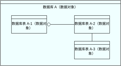 ArchiMate 图表 template: 数据模型视图 (Created by Diagrams's ArchiMate 图表 maker)
