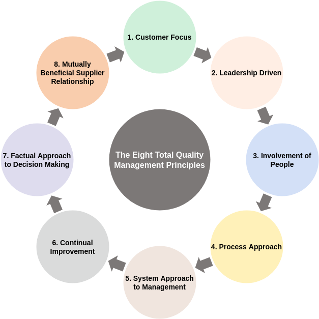 Block Diagram template: The Eight Total Quality Management Principles (Created by Visual Paradigm Online's Block Diagram maker)