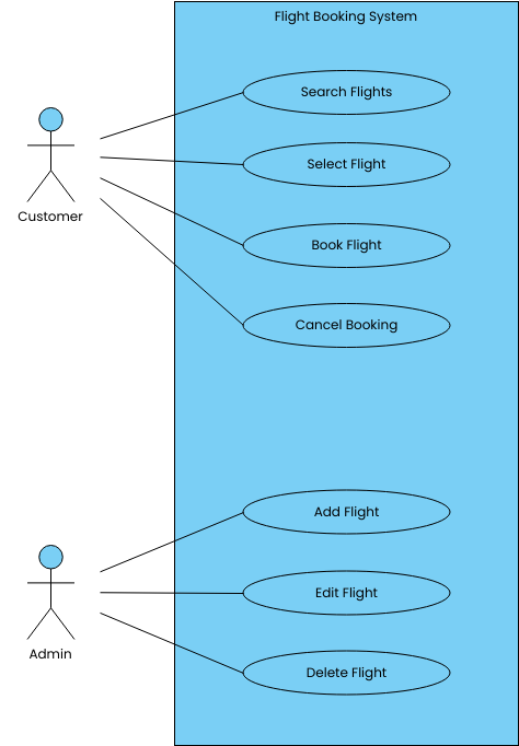 Flight Booking System (Anwendungsfall-Diagramm Example)