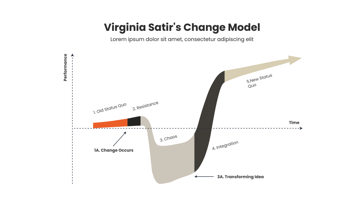 Satir Change Model template: Change Model Of Virginia Satir (Created by Visual Paradigm Online's Satir Change Model maker)