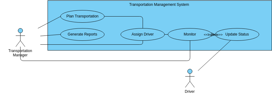 Transportation Management System  (Diagram przypadków użycia Example)
