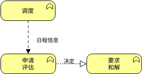 流动关系 (ArchiMate 图表 Example)