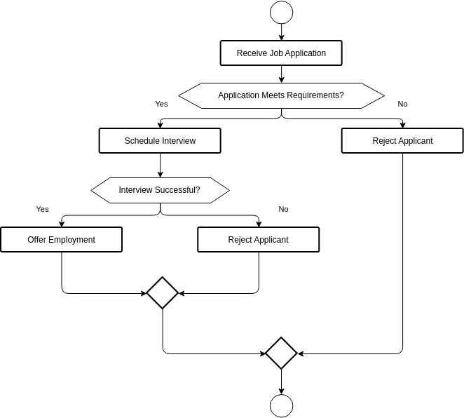 Flowchart for a hiring process in a company (Fluxograma Example)