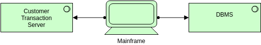 Archimate Diagram template: System Software (Created by InfoART's Archimate Diagram marker)