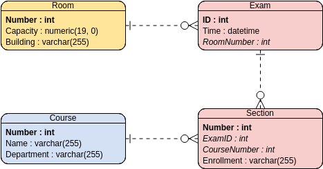 實體關係圖 模板。 ER Model: Examination Scheduling System (由 Visual Paradigm Online 的實體關係圖軟件製作)