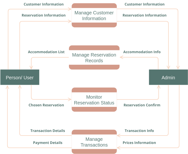 Data Flow Diagram template: DFD Example: Airline Reservation System (Created by Visual Paradigm Online's Data Flow Diagram maker)