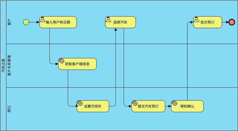 租车流程 (业务流程图 Example)