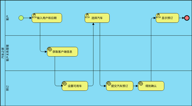 业务流程图 模板。租车流程 (由 Visual Paradigm Online 的业务流程图软件制作)