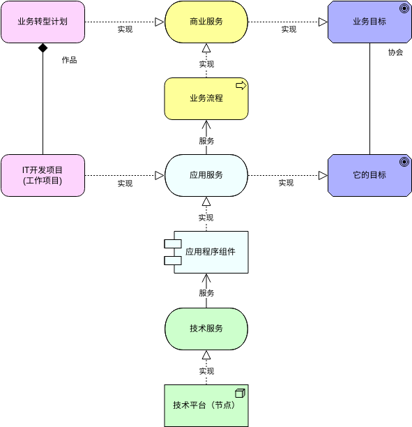 ArchiMate 图表 template: 通用视图 (Created by Diagrams's ArchiMate 图表 maker)