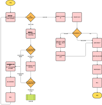 流程图 模板。流程图示例：在线支付 (由 Visual Paradigm Online 的流程图软件制作)
