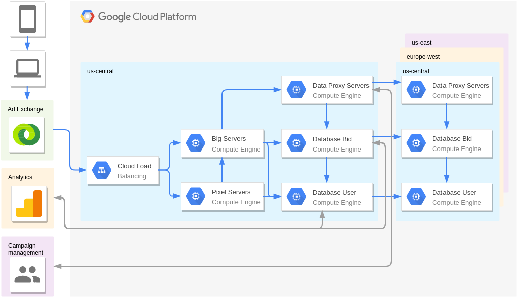 Google Cloud Platform Diagram template: Real-Time Bidding (Digital Marketing) (Created by Visual Paradigm Online's Google Cloud Platform Diagram maker)