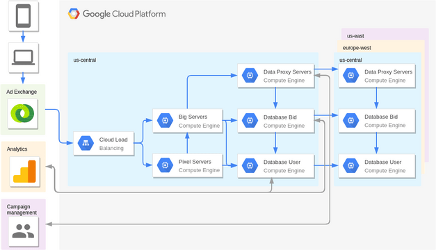 Google Cloud Platform Diagram template: Real-Time Bidding (Digital Marketing) (Created by Visual Paradigm Online's Google Cloud Platform Diagram maker)
