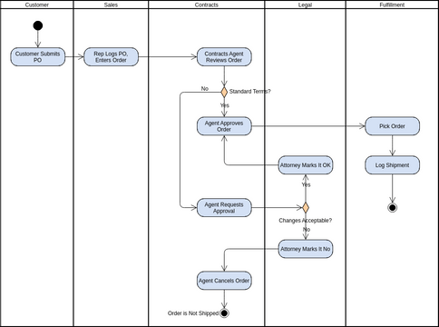 Activity Diagram template: Swimlane for Order Fulfilment (Created by Visual Paradigm Online's Activity Diagram maker)