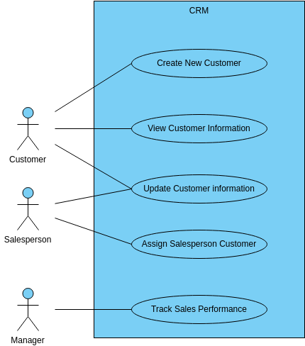Customer Relationship Management System  (Diagram przypadków użycia Example)