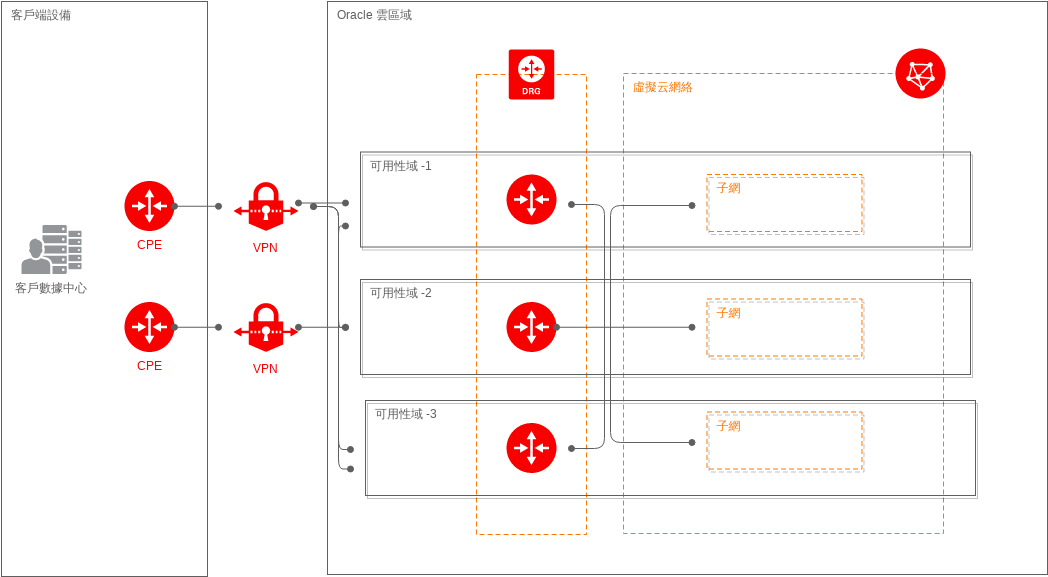 IPSec VPN 高可用性設計 (Oracle 雲基礎架構 Example)