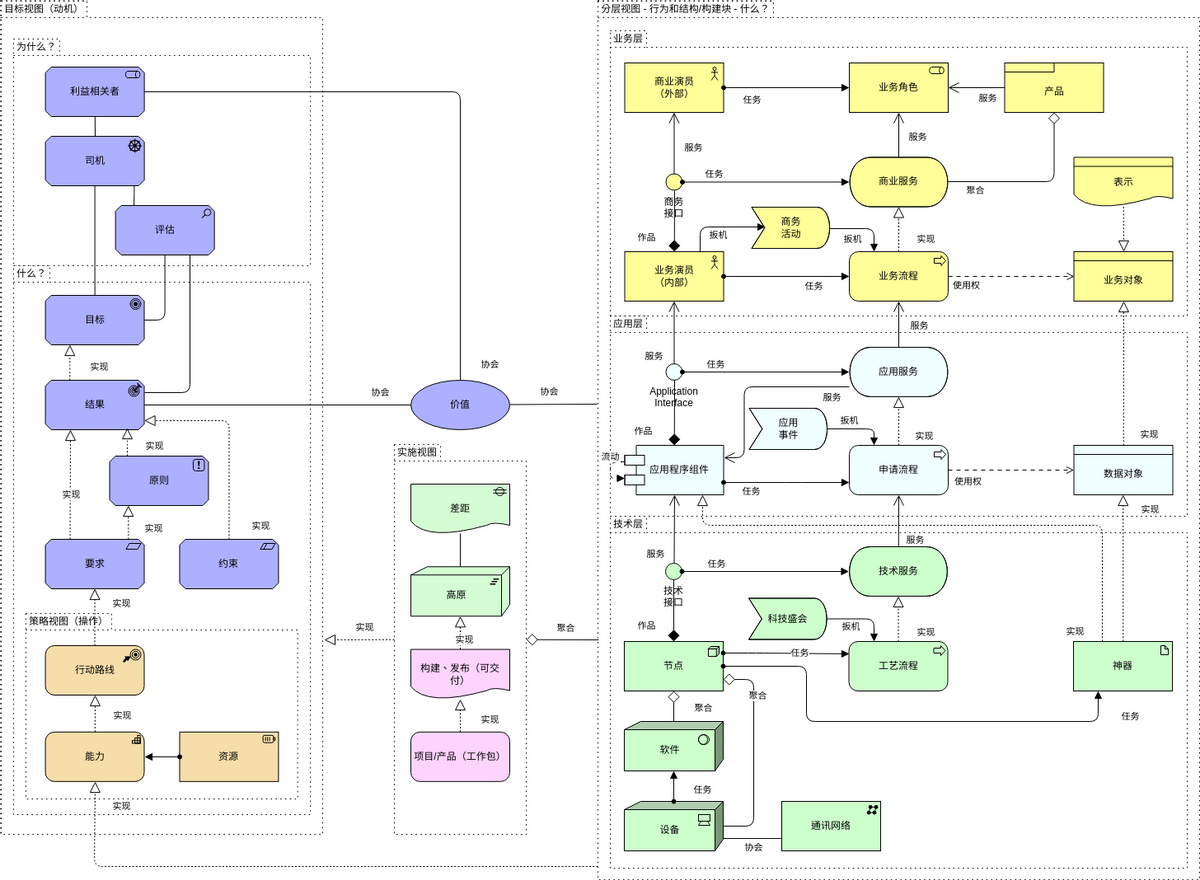 ArchiMate 图表 模板。元模型 (由 Visual Paradigm Online 的ArchiMate 图表软件制作)