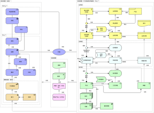 ArchiMate 图表 模板。元模型 (由 Visual Paradigm Online 的ArchiMate 图表软件制作)