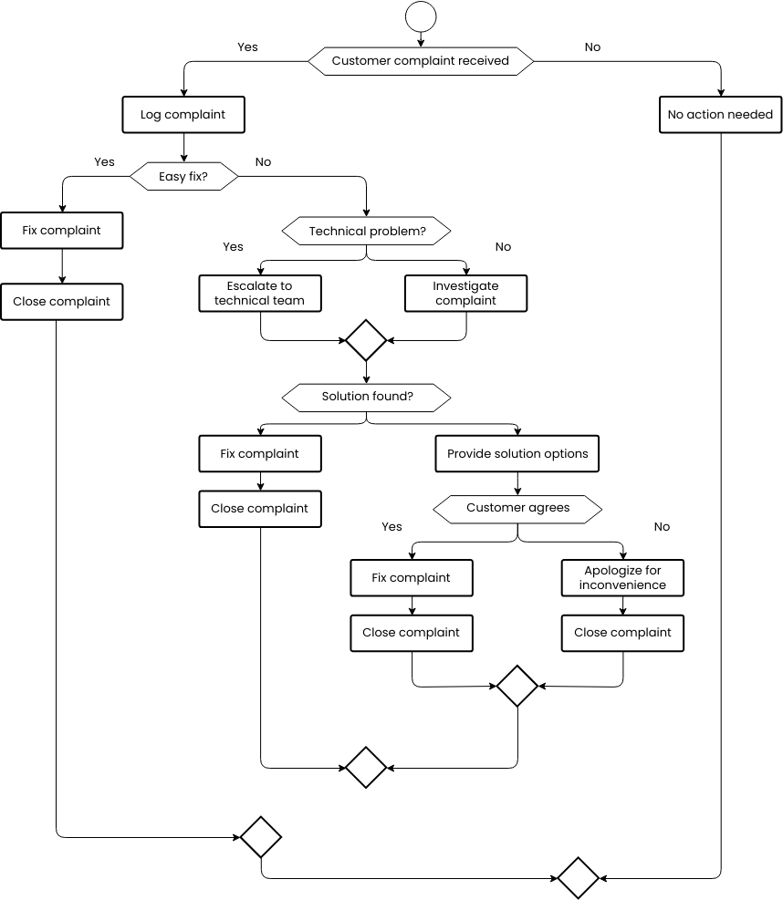 Complaint handling flowchart (Diagram Alir Example)