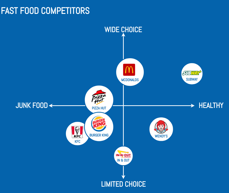 Fast Food Competitors Perceptual Map (Perceptual Map Example)